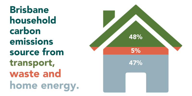 Brisbane household carbon emissions