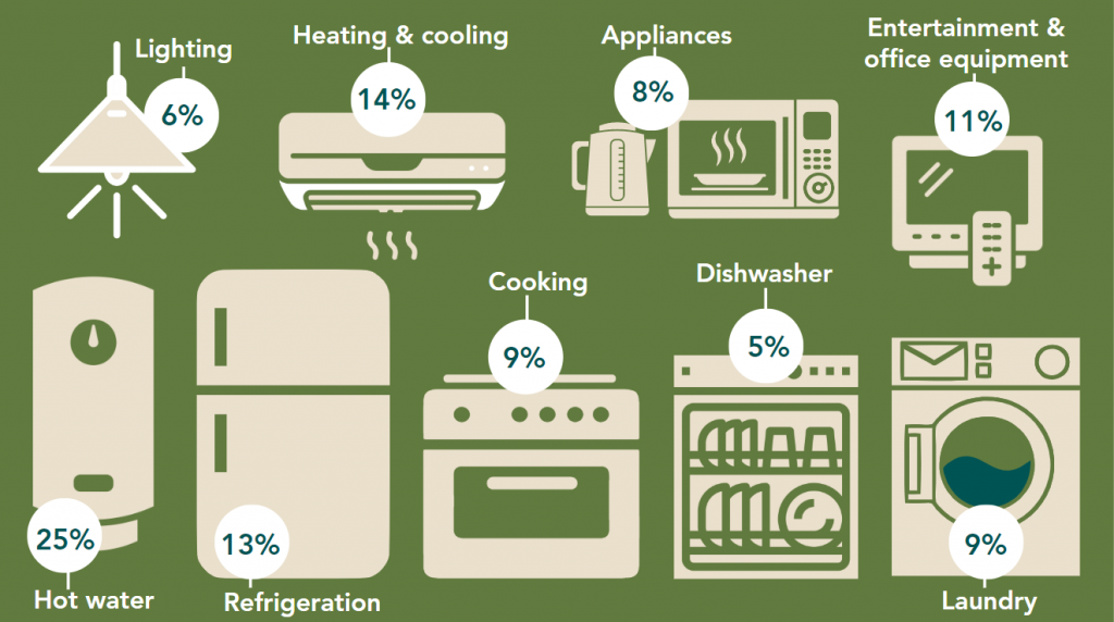 Graphic showing electricity breakdown of an average Queensland household with no pool.