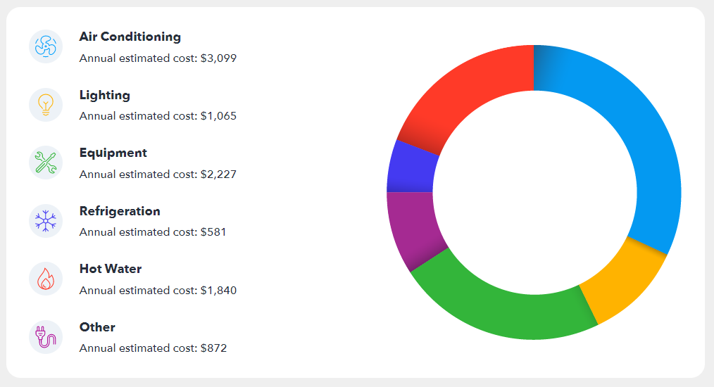 Pie chart showing average energy consumption for Brisbane cafes with air conditioning as the highest consumer and refridgeration as the lowest.