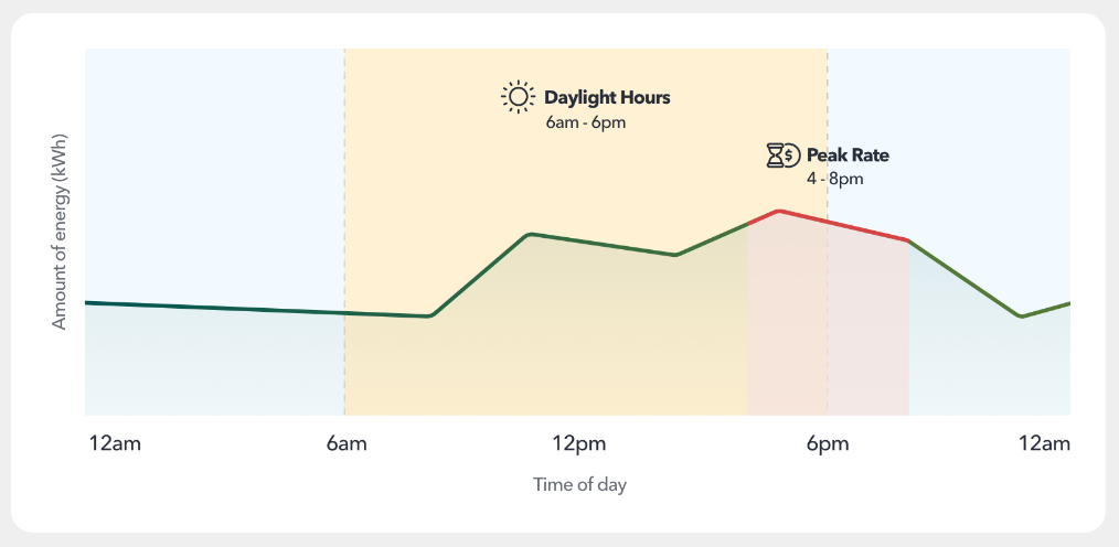 Line graph showing time of day energy consumption against peak rate period from 4 to 8pm