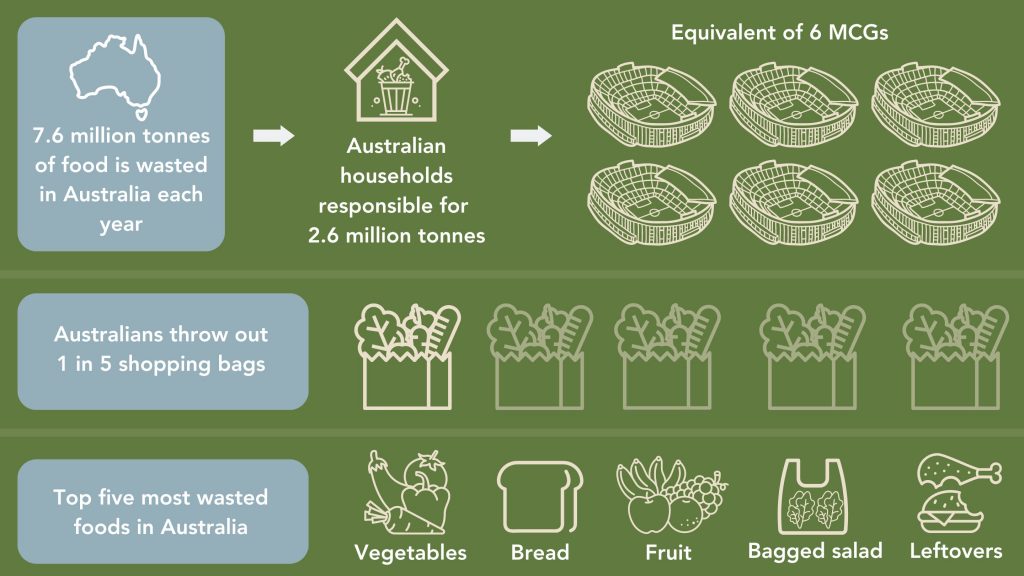 Infographics showing statistics about the tonnes of food wasted by households, what % of shopping bags that is and the five most wasted foods in Australia.