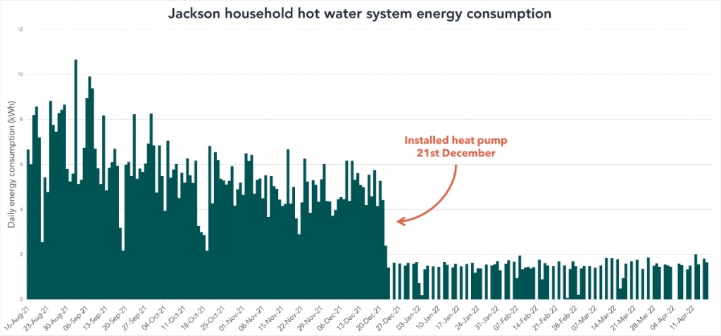 Vertical bar graph showing 12 months of energy consumption data for the Jackson households hot water system, with an 80% drop on the day that they installed their heat pump.
