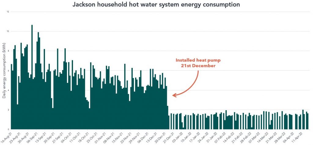 Vertical bar graph showing the Jackson household's water system energy consumption from May 2021 to April 2022, with a noticeable decrease occurring the day they install the heat pump, in December 2021.